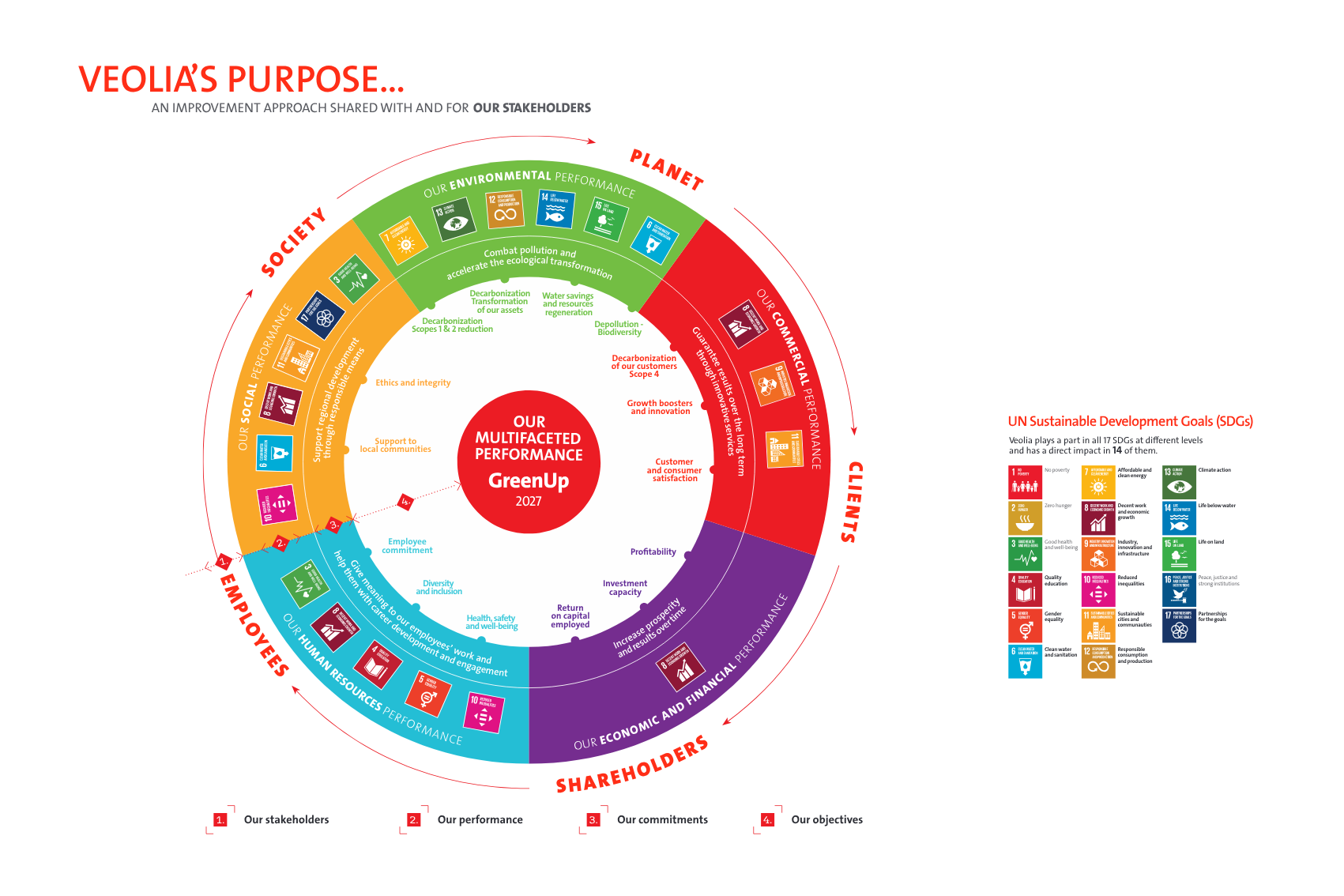 Planet Society Shareholders Society Clients Employees purpose veolia