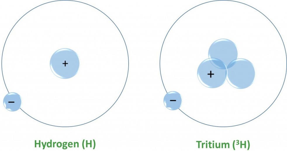 Hydrogen Tritium Atoms