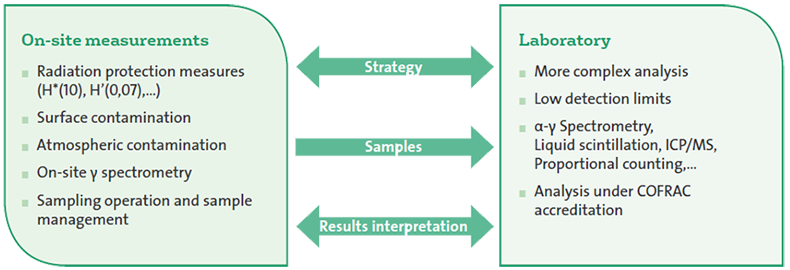 Competencies, expertise and equipment integrated in one team