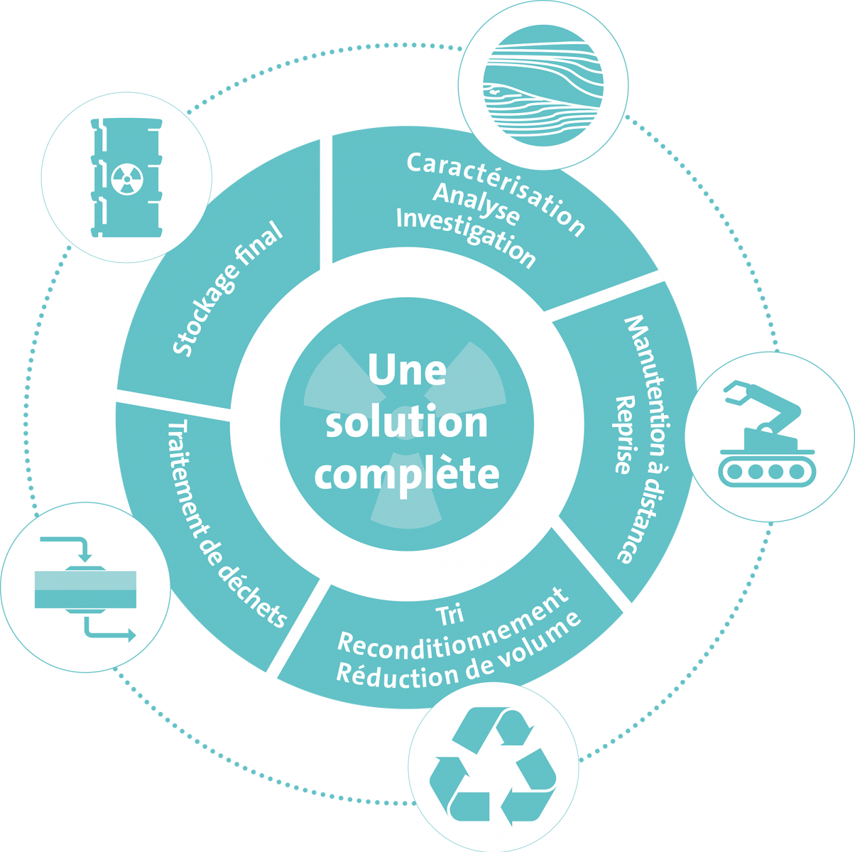 Une solution complète