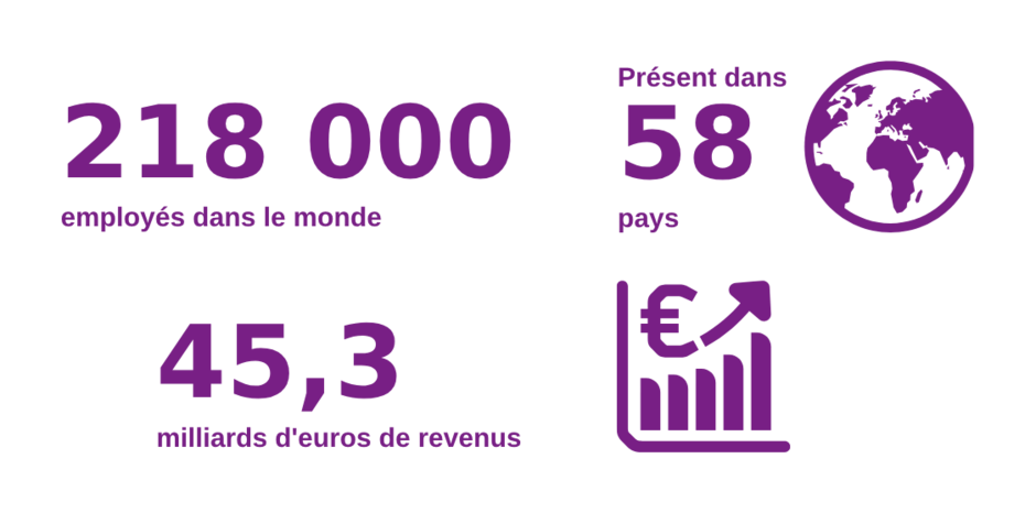 218 000 employés dans le monde Présent sur 5 continents dans 58 pays 45,3 milliards d'euros de revenus