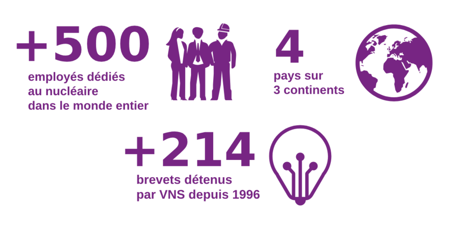 Environ 500 employés dédiés au nucléaire dans le monde entier 4 pays sur 3 continents 214 brevets détenus par VNS depuis 1996