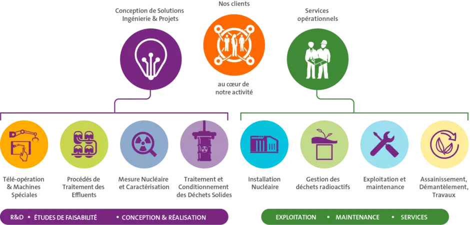 Veolia Nuclear FR Capability Model
