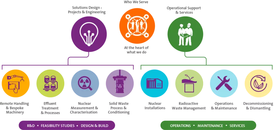 Veolia Nuclear UK Capability Model