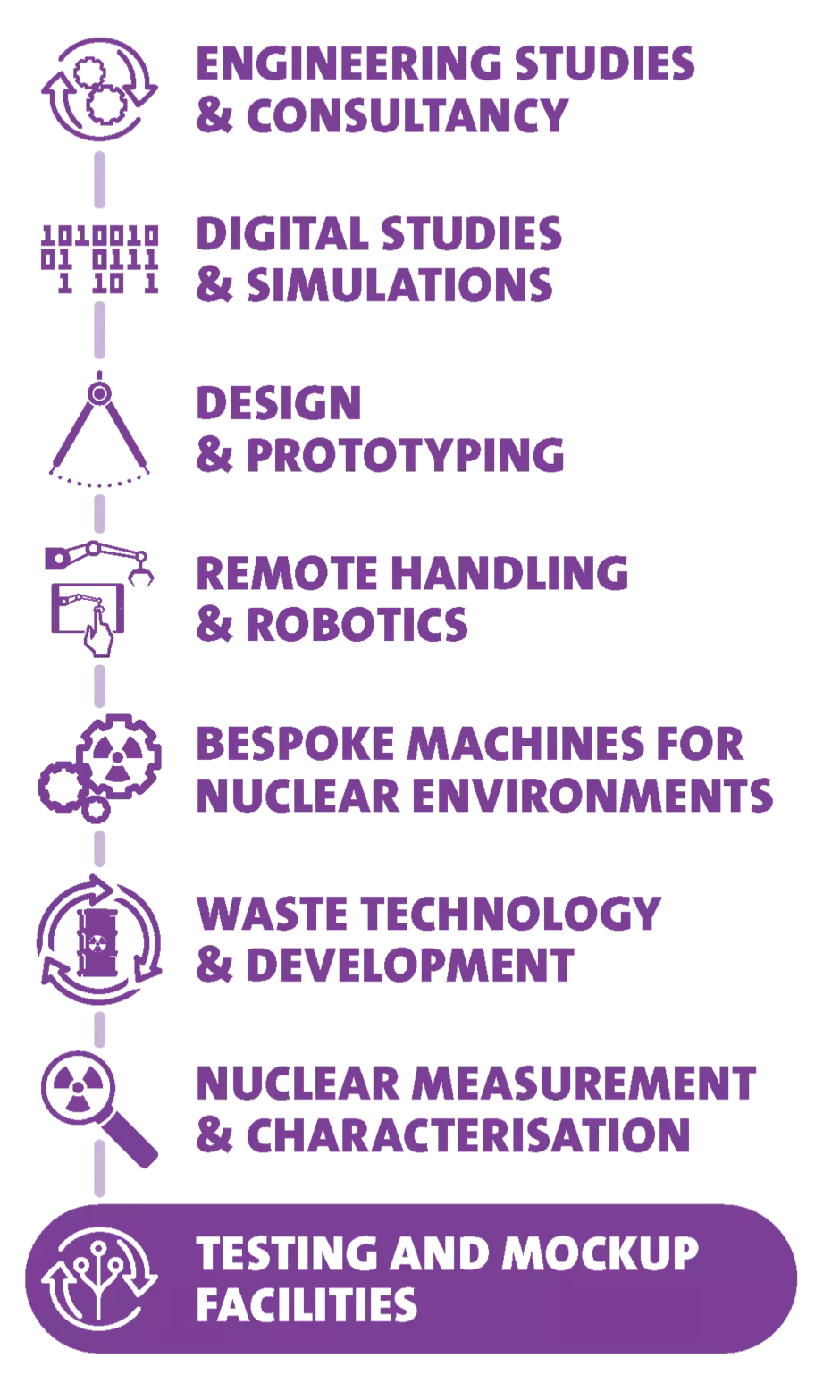 VNS Technology Centre Workflow Diagram